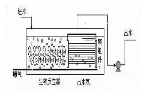 污水处理mbr膜工艺_mbr膜污水处理技术优缺点_污水处理系统的膜处理